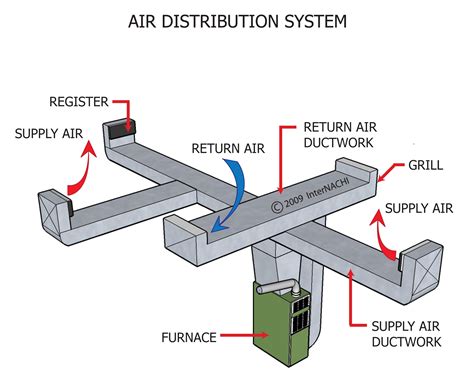 distributing air in a split box|air distribution systems diagram.